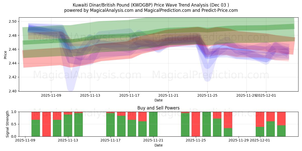  Kuwaitischer Dinar/Britisches Pfund (KWDGBP) Support and Resistance area (02 Dec) 