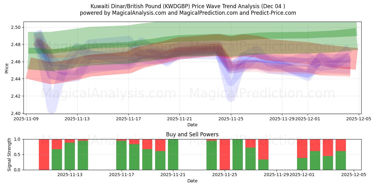  科威特第纳尔/英镑 (KWDGBP) Support and Resistance area (03 Dec) 
