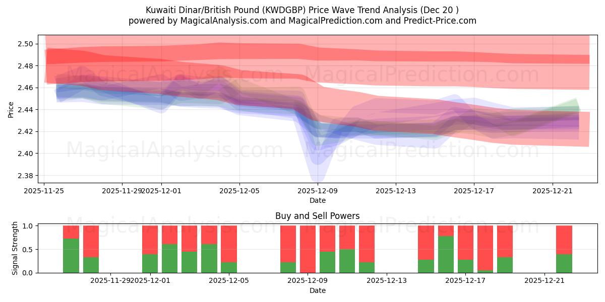  Kuwaitisk dinar/britisk pund (KWDGBP) Support and Resistance area (19 Dec) 