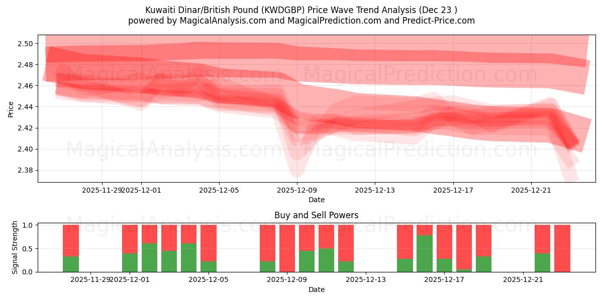  Кувейтский динар/Британский фунт (KWDGBP) Support and Resistance area (22 Dec) 