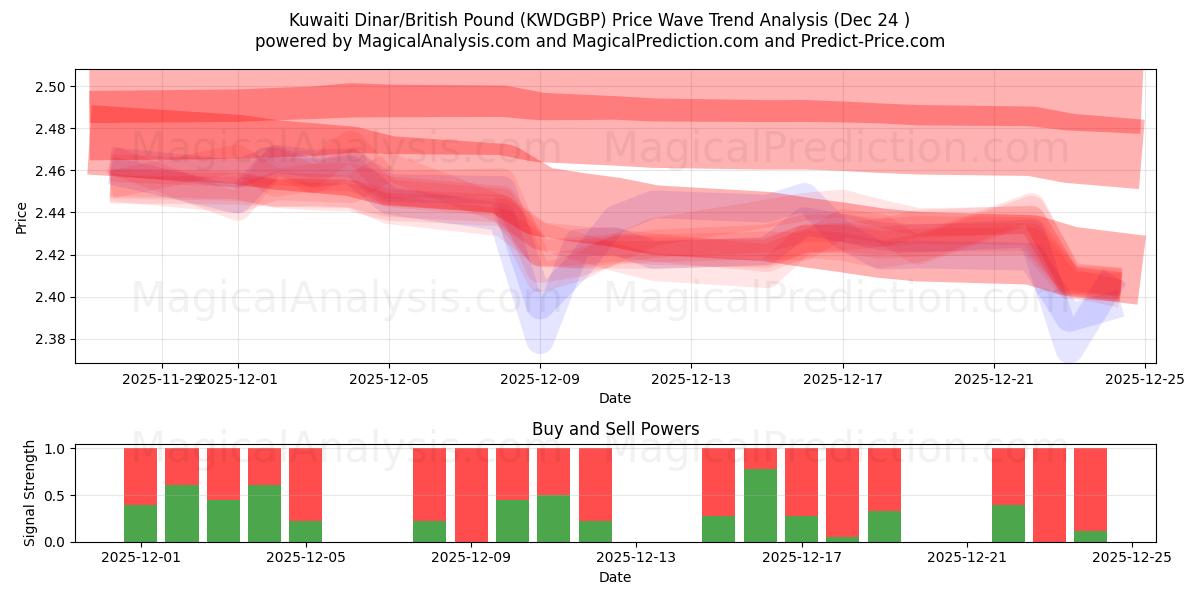  Dinar kuwaití/libra británica (KWDGBP) Support and Resistance area (23 Dec) 