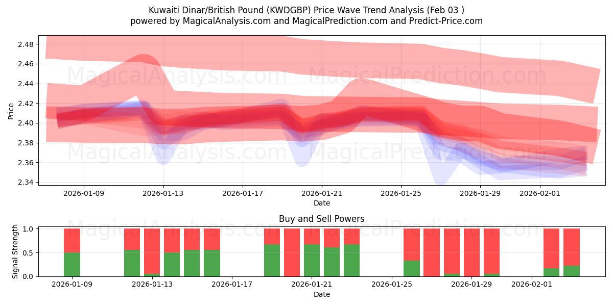  科威特第纳尔/英镑 (KWDGBP) Support and Resistance area (02 Feb) 