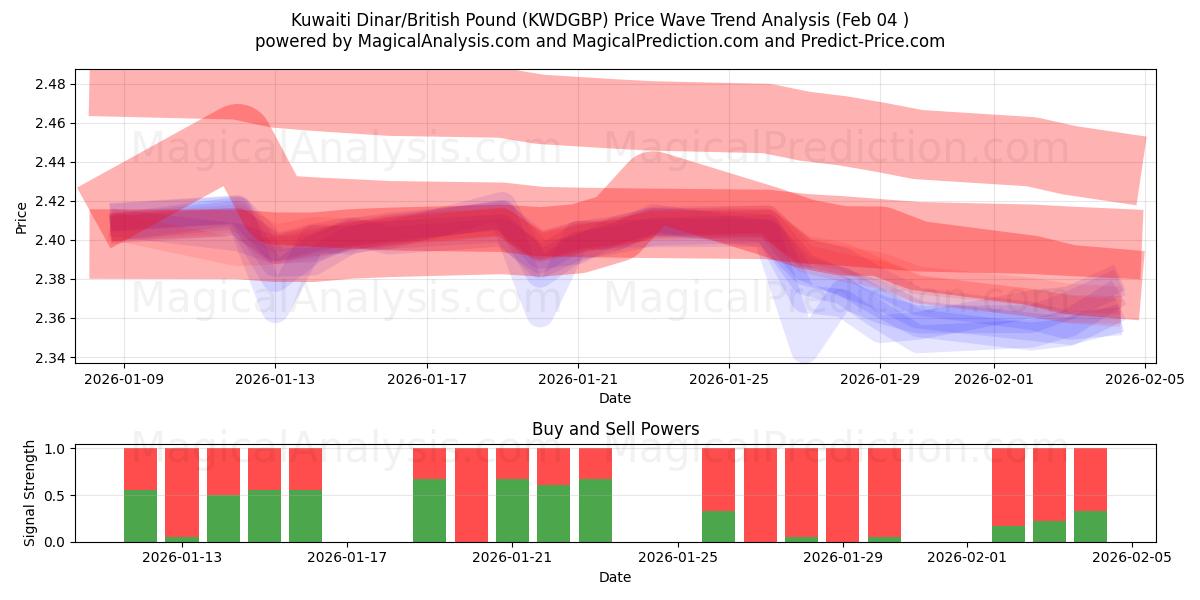  쿠웨이트 디나르/영국 파운드 (KWDGBP) Support and Resistance area (03 Feb) 