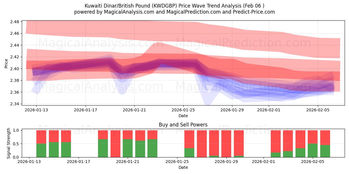  دينار كويتي/جنيه استرليني (KWDGBP) Support and Resistance area (05 Feb) 