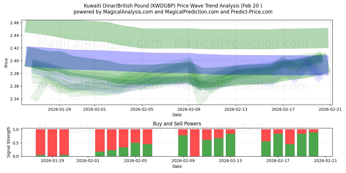  Kuwaitisk dinar/britisk pund (KWDGBP) Support and Resistance area (19 Feb) 