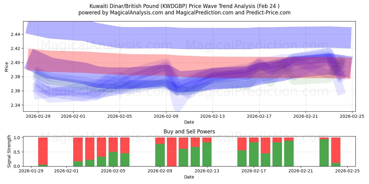  科威特第纳尔/英镑 (KWDGBP) Support and Resistance area (23 Feb) 
