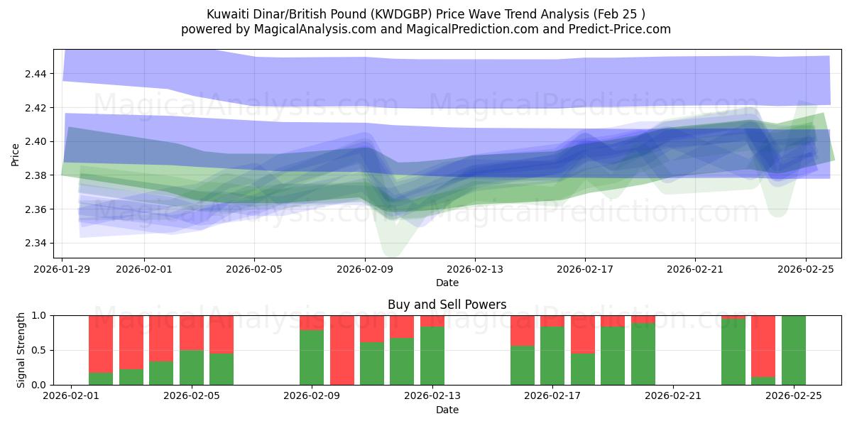  Dinar kuwaití/libra británica (KWDGBP) Support and Resistance area (24 Feb) 
