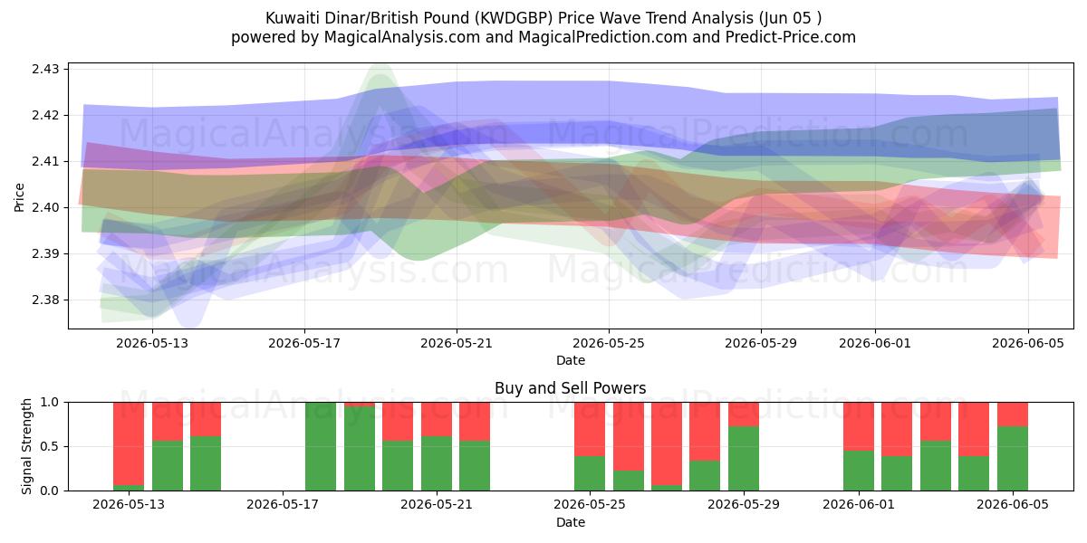  Kuwaitischer Dinar/Britisches Pfund (KWDGBP) Support and Resistance area (02 Jun) 
