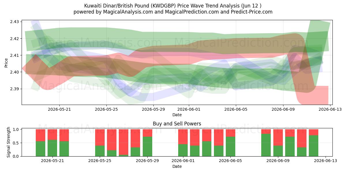  دینار کویت/پوند انگلیس (KWDGBP) Support and Resistance area (09 Jun) 
