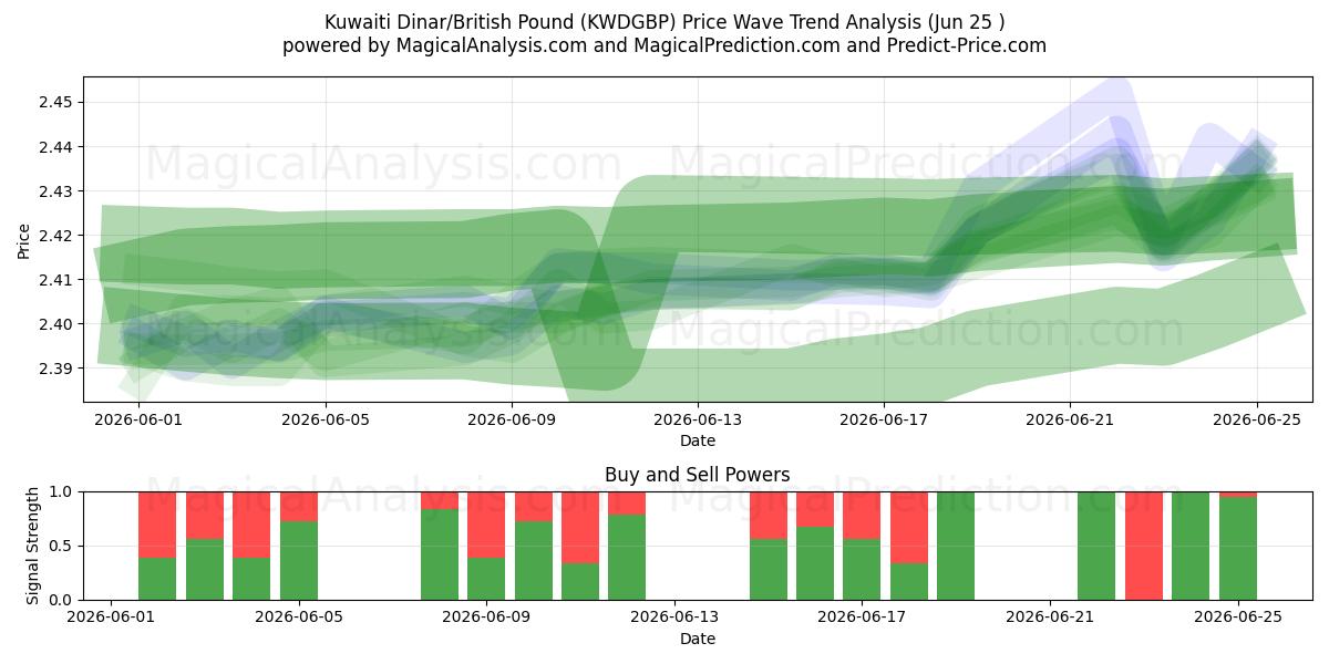  Kuwaitisk dinar/britisk pund (KWDGBP) Support and Resistance area (24 Jun) 