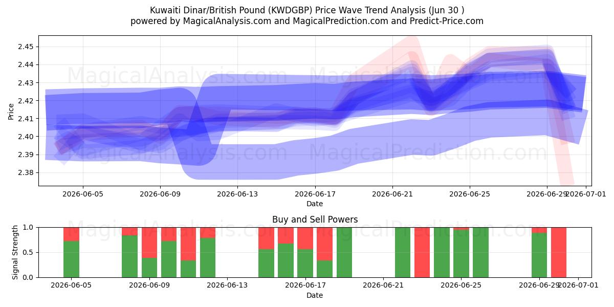  Kuwaiti Dinar/British Pound (KWDGBP) Support and Resistance area (29 Jun) 