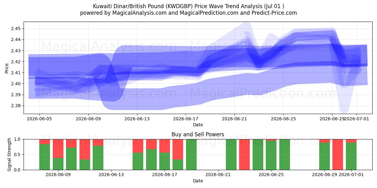  Kuwaitisk dinar/britisk pund (KWDGBP) Support and Resistance area (30 Jun) 