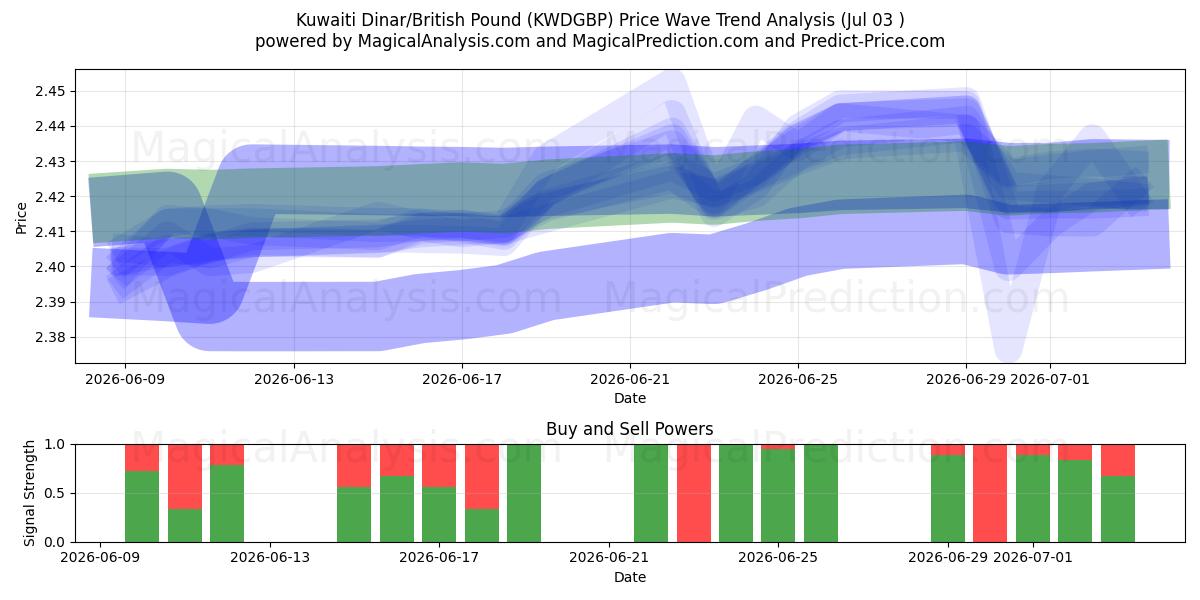  Dinar Kuwaitiano/Libra Esterlina (KWDGBP) Support and Resistance area (02 Jul) 