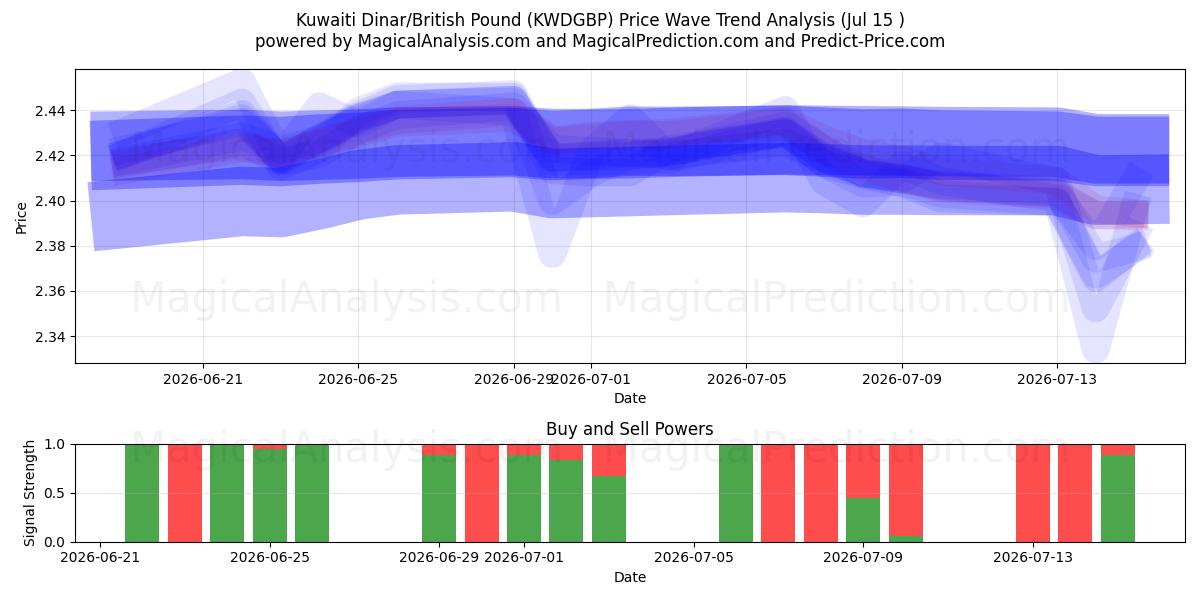  Kuwaitisk dinar/britisk pund (KWDGBP) Support and Resistance area (14 Jul) 