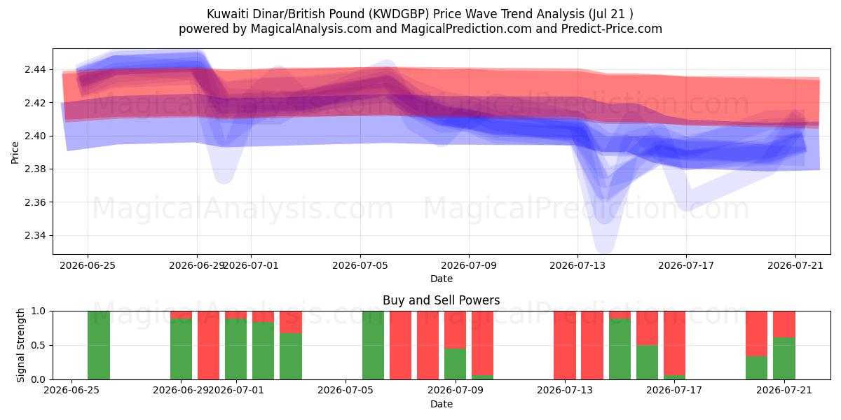  Kuwaiti Dinar/British Pound (KWDGBP) Support and Resistance area (17 Jul) 