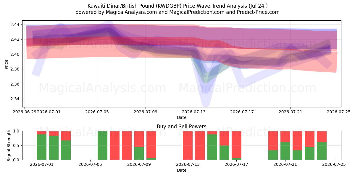 Dinar Kuwaitiano/Libra Esterlina (KWDGBP) Support and Resistance area (23 Jul) 
