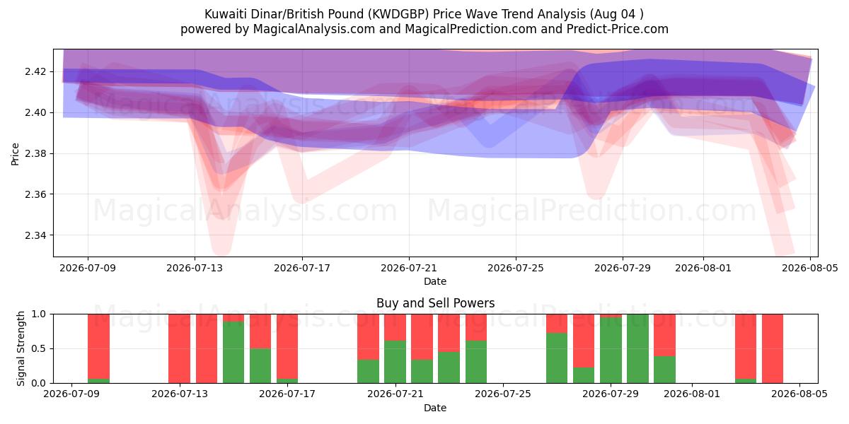  Kuwaitisk dinar/britisk pund (KWDGBP) Support and Resistance area (03 Aug) 