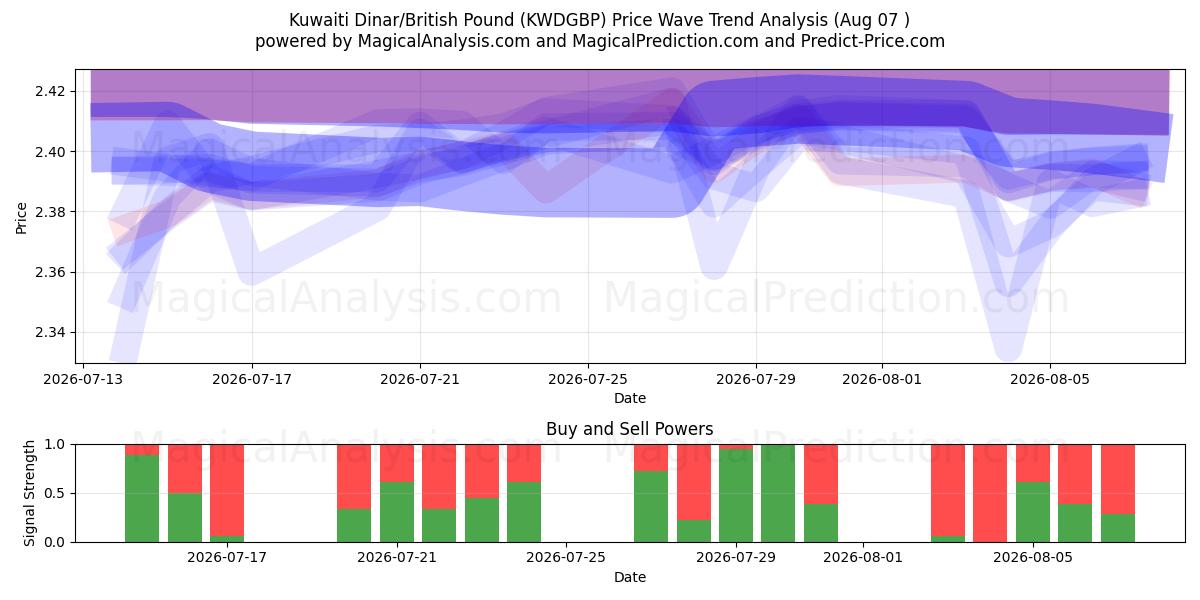  Kuwaitin dinaari / Englannin punta (KWDGBP) Support and Resistance area (06 Aug) 