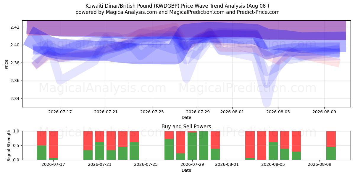  Kuwaiti Dinar/British Pound (KWDGBP) Support and Resistance area (07 Aug) 