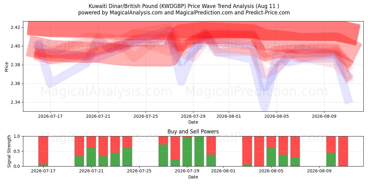  Dinar kuwaití/libra británica (KWDGBP) Support and Resistance area (10 Aug) 
