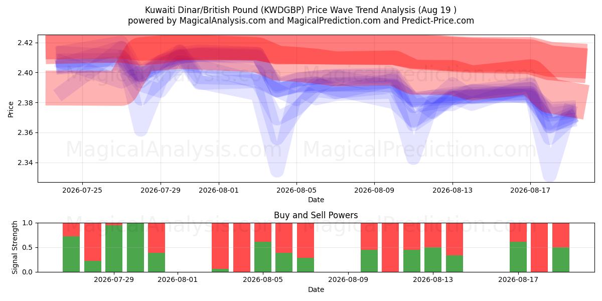  Dinar Kuwaitiano/Libra Esterlina (KWDGBP) Support and Resistance area (13 Aug) 