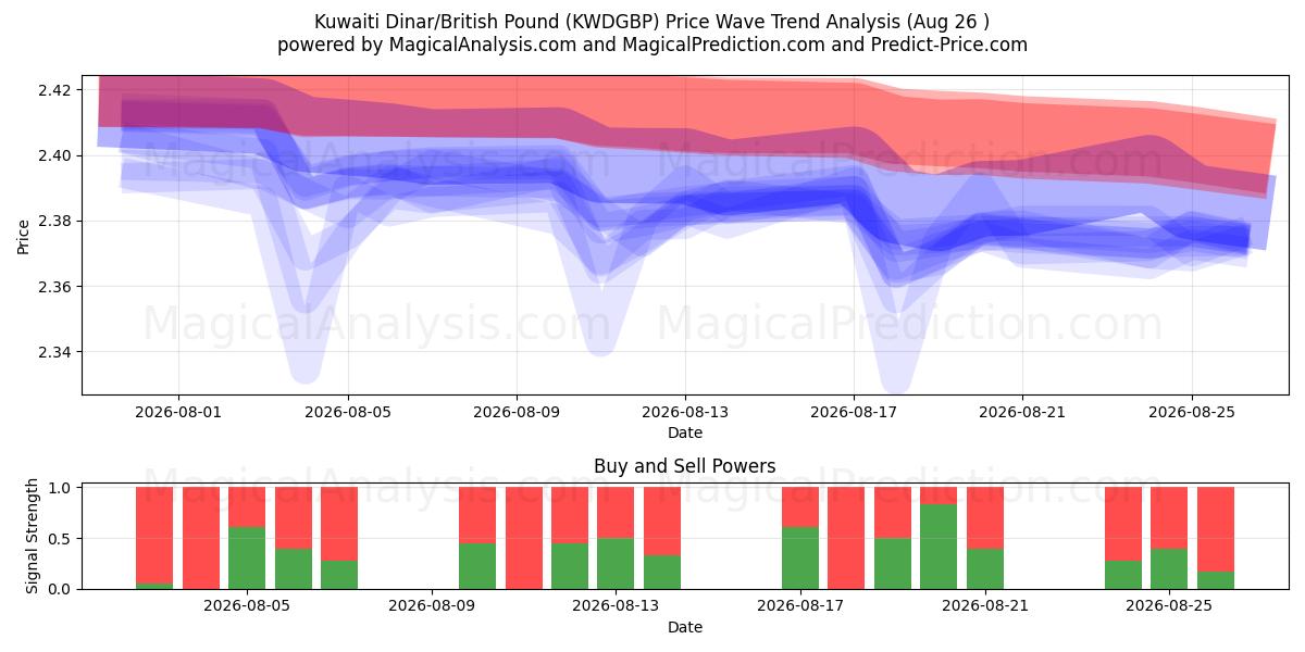  Kuwaitisk dinar/britisk pund (KWDGBP) Support and Resistance area (21 Aug) 