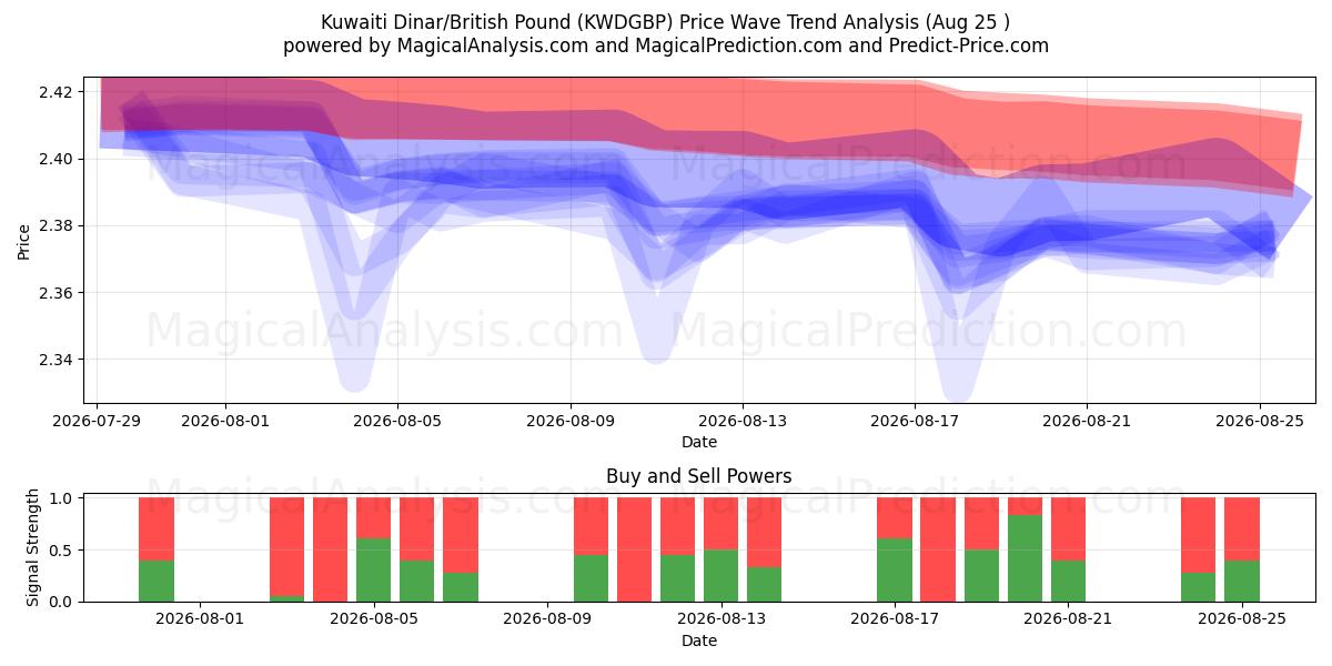  Kuwaitisk dinar/britisk pund (KWDGBP) Support and Resistance area (24 Aug) 