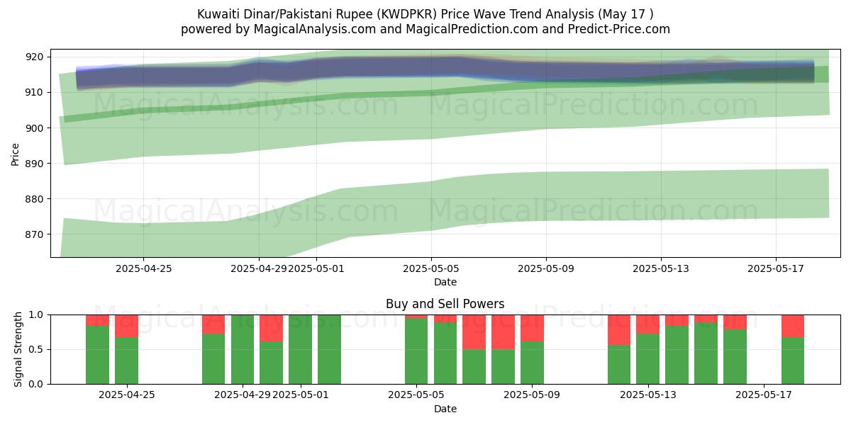  Kuwaiti Dinar/Pakistani Rupee (KWDPKR) Support and Resistance area (17 May) 