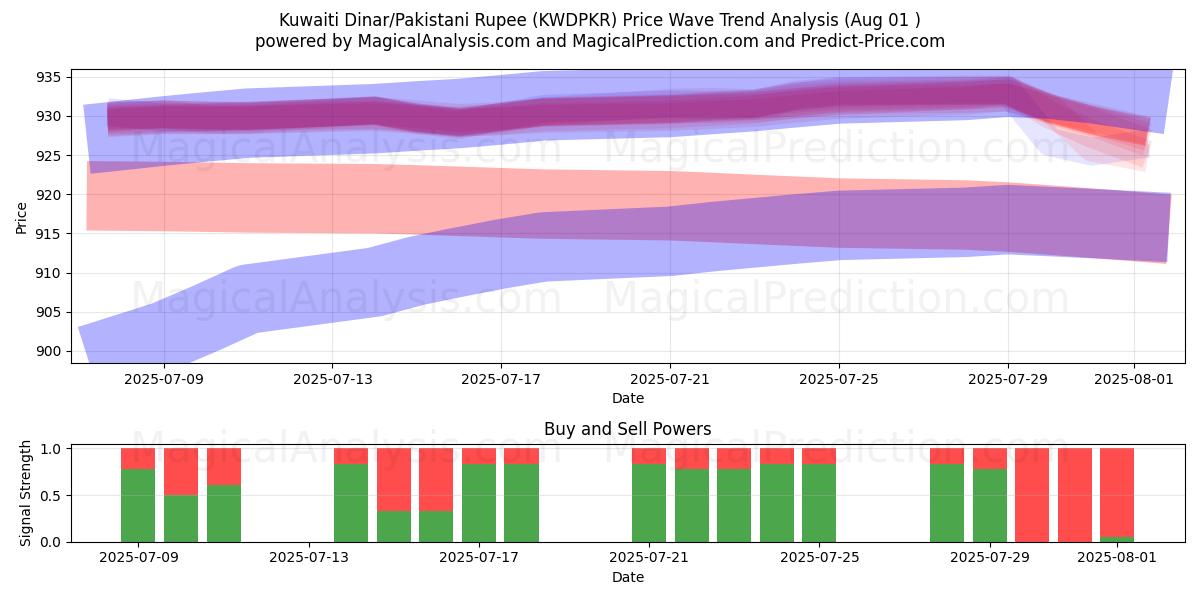  Dinar kuwaití/Rupia paquistaní (KWDPKR) Support and Resistance area (30 Jul) 