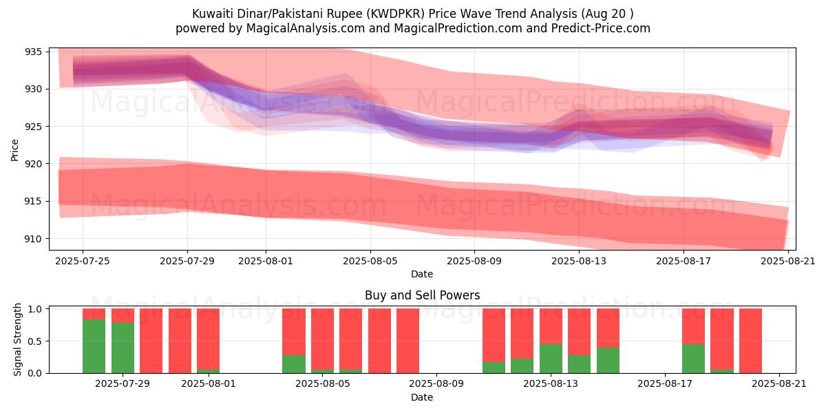  Dinar koweïtien/Roupie pakistanaise (KWDPKR) Support and Resistance area (19 Aug) 