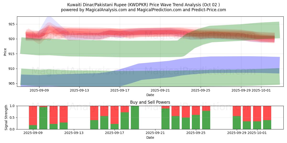  Kuwaitisk dinar/pakistansk rupee (KWDPKR) Support and Resistance area (26 Sep) 
