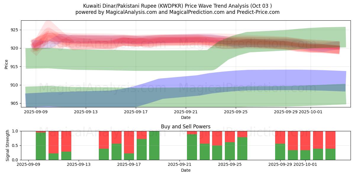  Dinar kuwaití/Rupia paquistaní (KWDPKR) Support and Resistance area (02 Oct) 