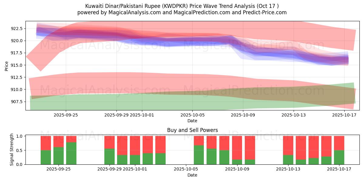 Kuwaitisk dinar/pakistanska rupie (KWDPKR) Support and Resistance area (16 Oct) Kuwaitisk dinar/pakistanska rupie (KWDPKR) Support and Resistance area (16 Oct)