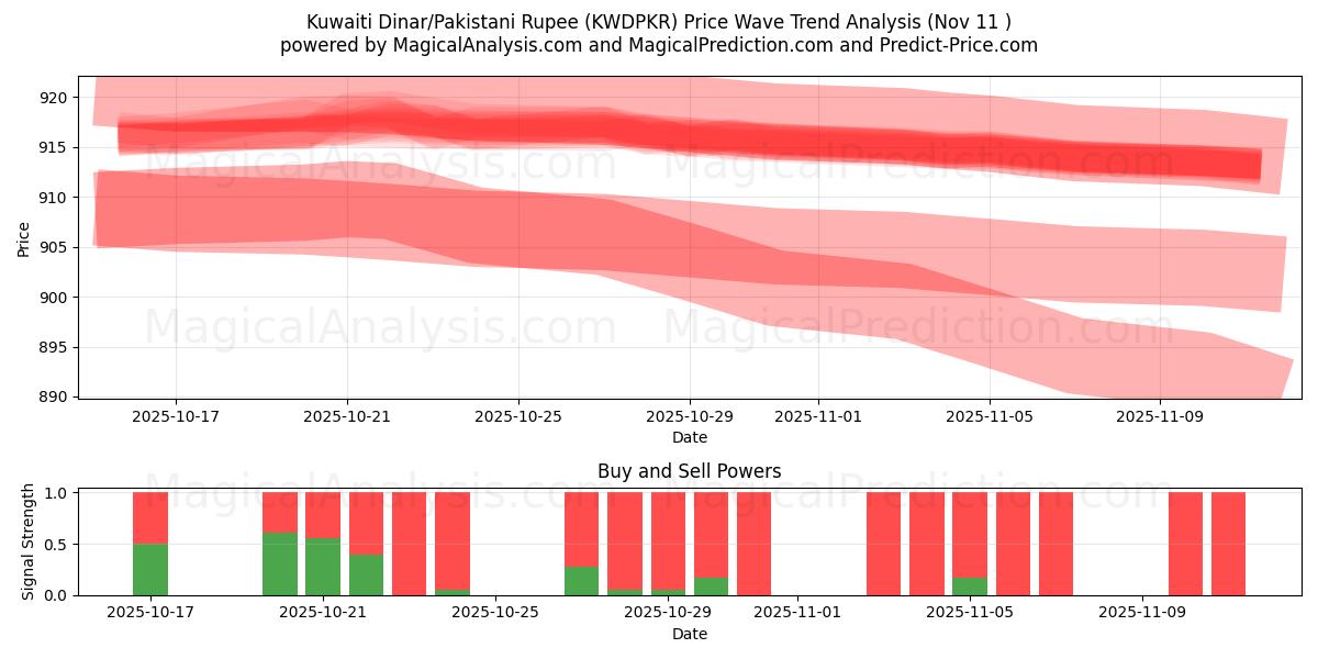  Dinar koweïtien/Roupie pakistanaise (KWDPKR) Support and Resistance area (10 Nov) 