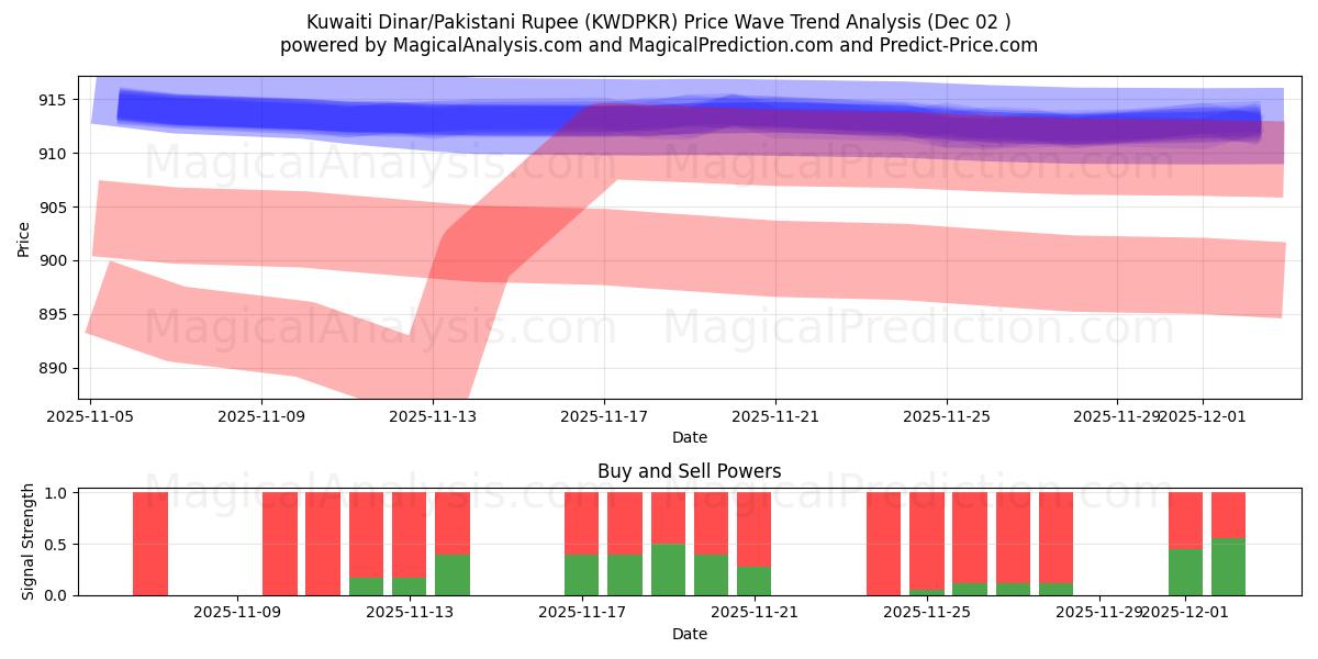 Dinar do Kuwait/Rúpia Paquistanesa (KWDPKR) Support and Resistance area (01 Dec) 