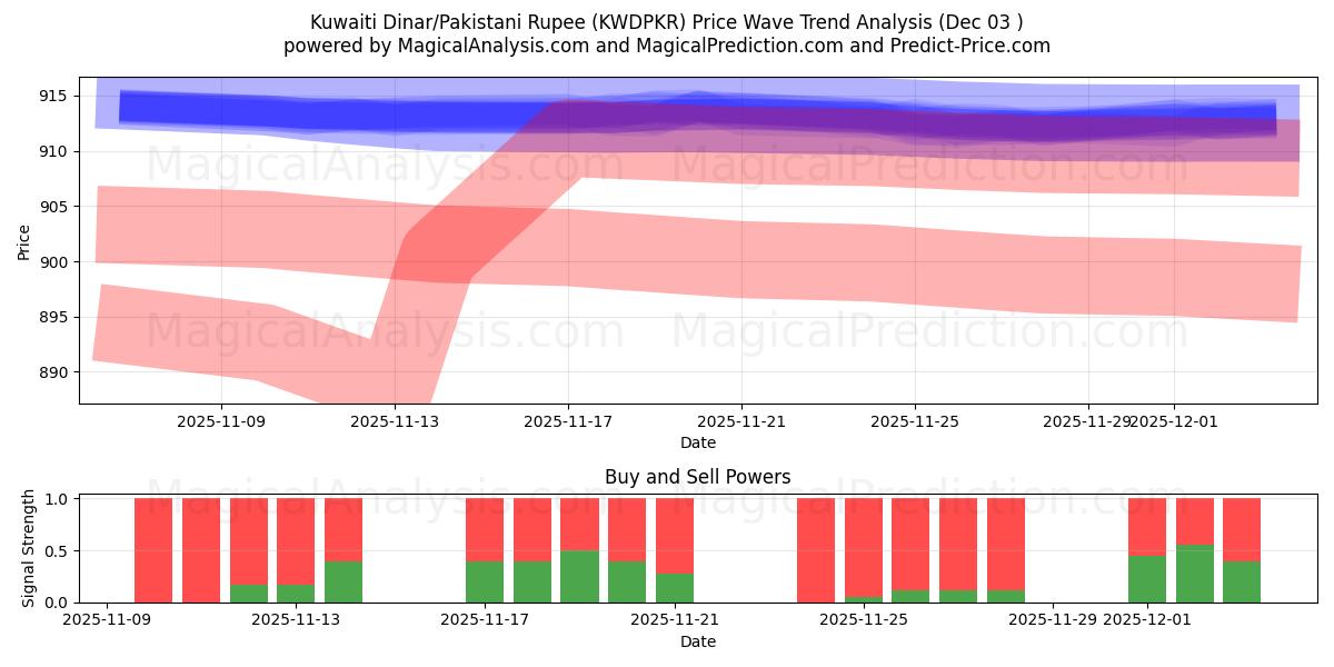  Kuwaitisk dinar/pakistansk rupie (KWDPKR) Support and Resistance area (02 Dec) 