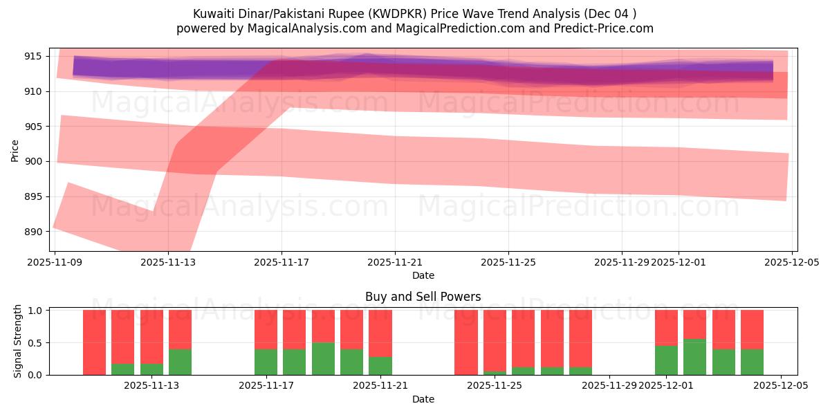  دینار کویت/روپیه پاکستان (KWDPKR) Support and Resistance area (03 Dec) 