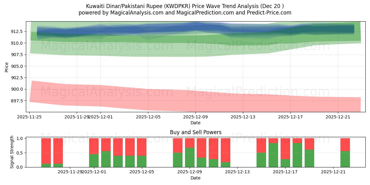 Koeweitse dinar/Pakistaanse roepie (KWDPKR) Support and Resistance area (19 Dec) 
