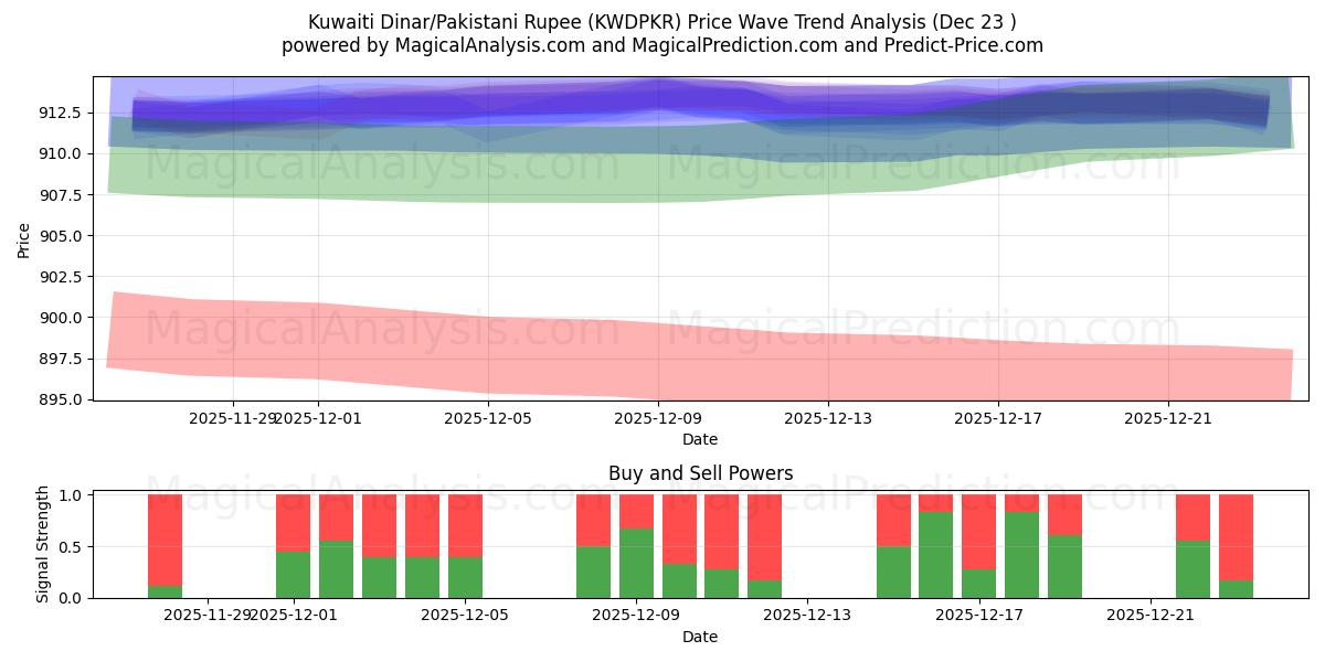  Dinaro kuwaitiano/Rupia pakistana (KWDPKR) Support and Resistance area (22 Dec) 