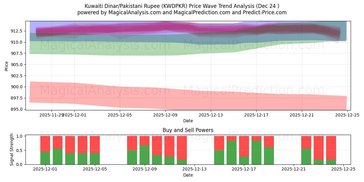  دینار کویت/روپیه پاکستان (KWDPKR) Support and Resistance area (23 Dec) 