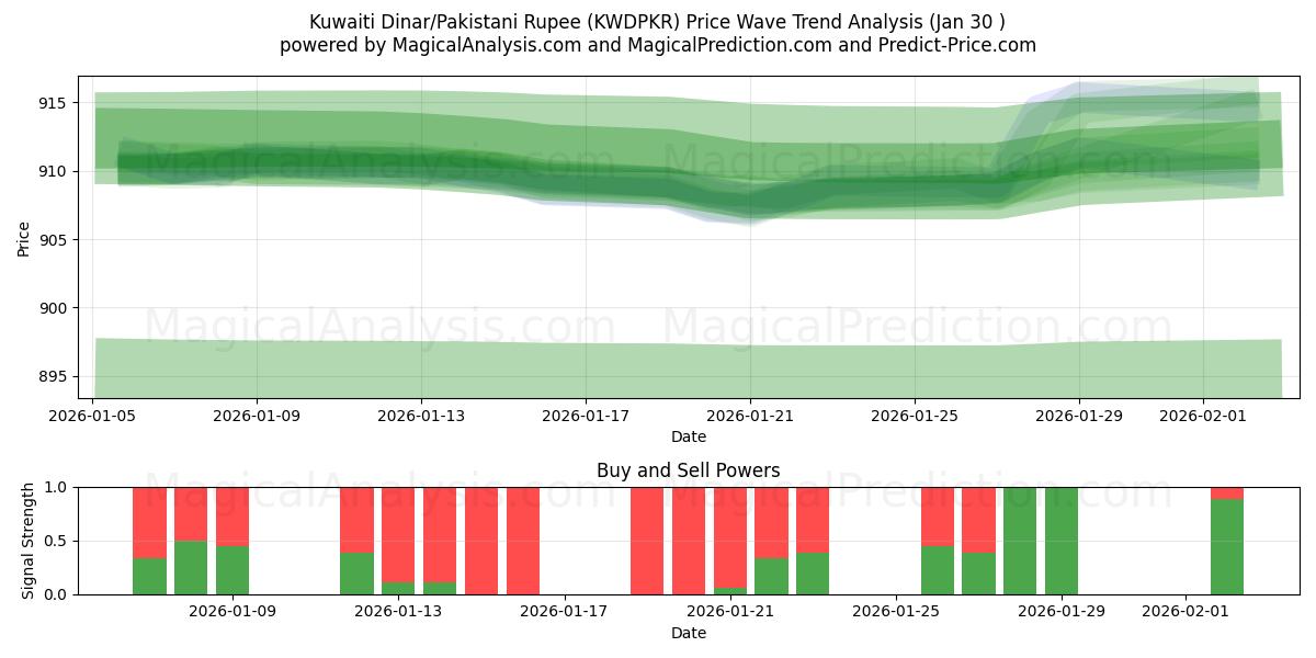  クウェート ディナール/パキスタン ルピー (KWDPKR) Support and Resistance area (29 Jan) 