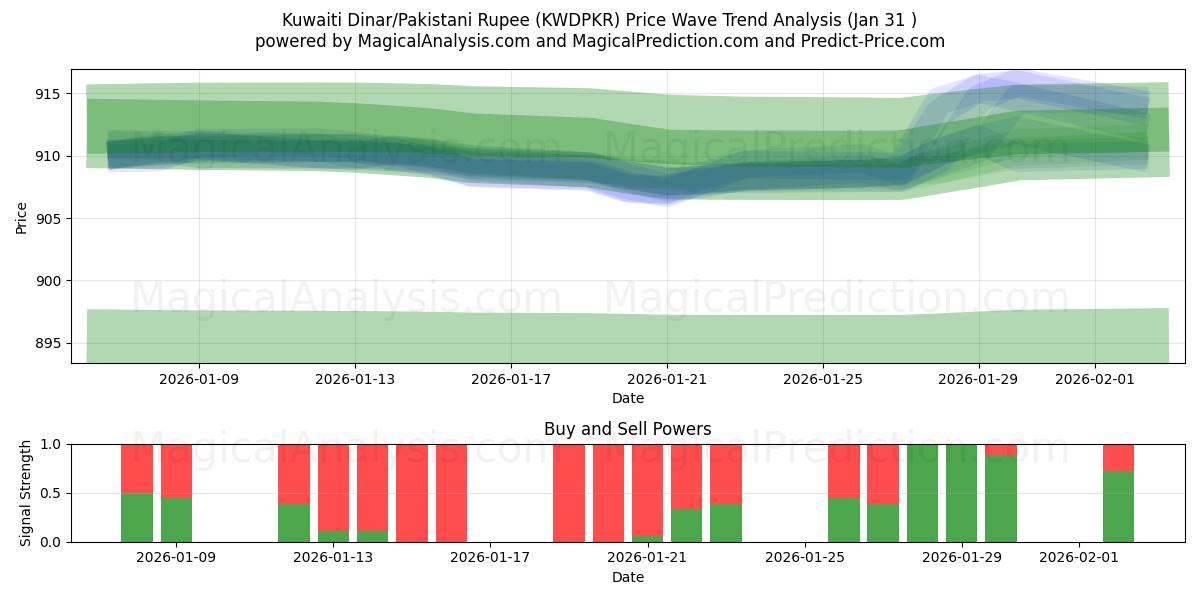  دينار كويتي/روبية باكستانية (KWDPKR) Support and Resistance area (30 Jan) 