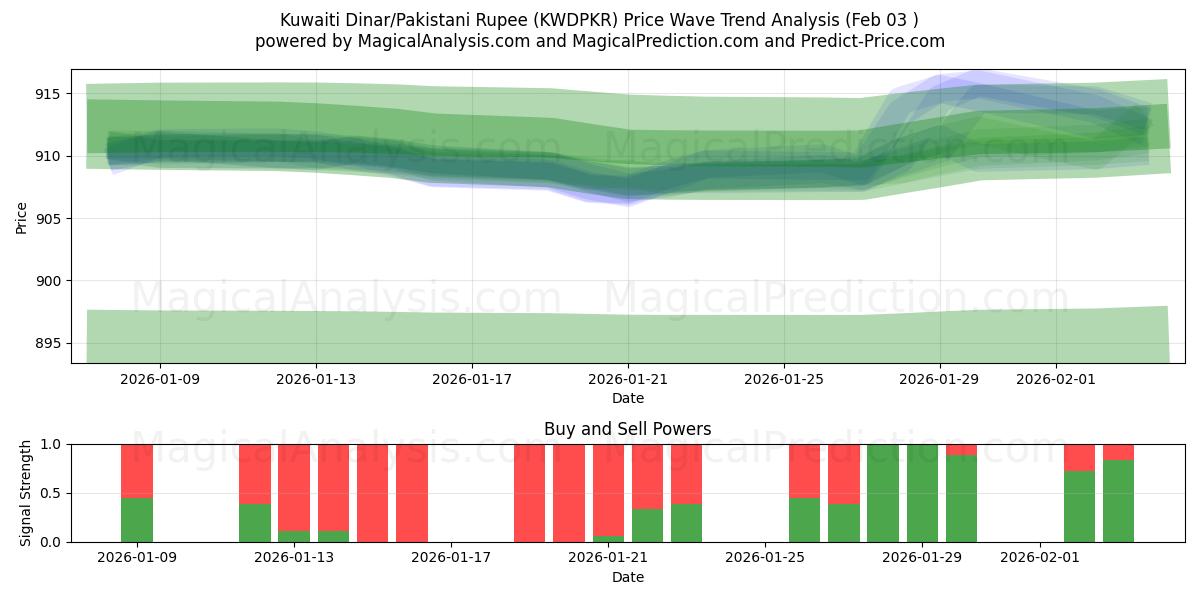  Dinar kuwaití/Rupia paquistaní (KWDPKR) Support and Resistance area (02 Feb) 