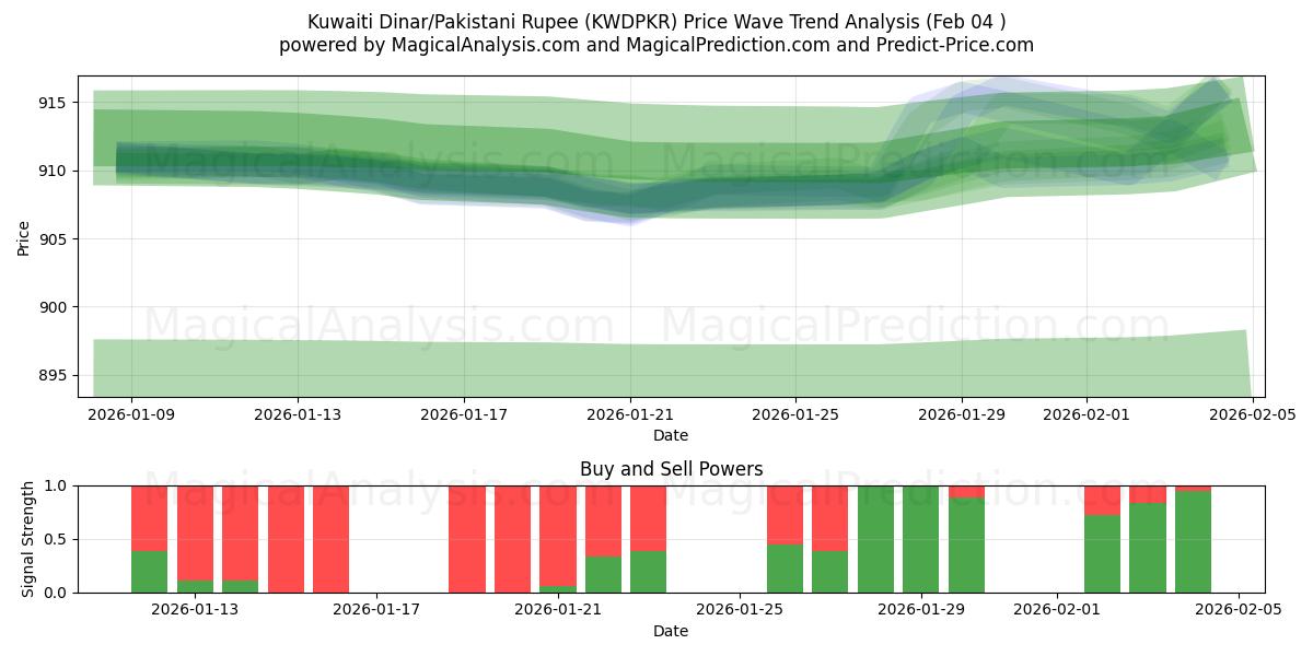  دینار کویت/روپیه پاکستان (KWDPKR) Support and Resistance area (03 Feb) 