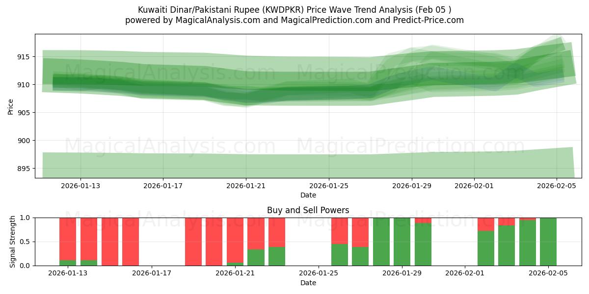  Kuwaiti Dinar/Pakistani Rupee (KWDPKR) Support and Resistance area (04 Feb) 