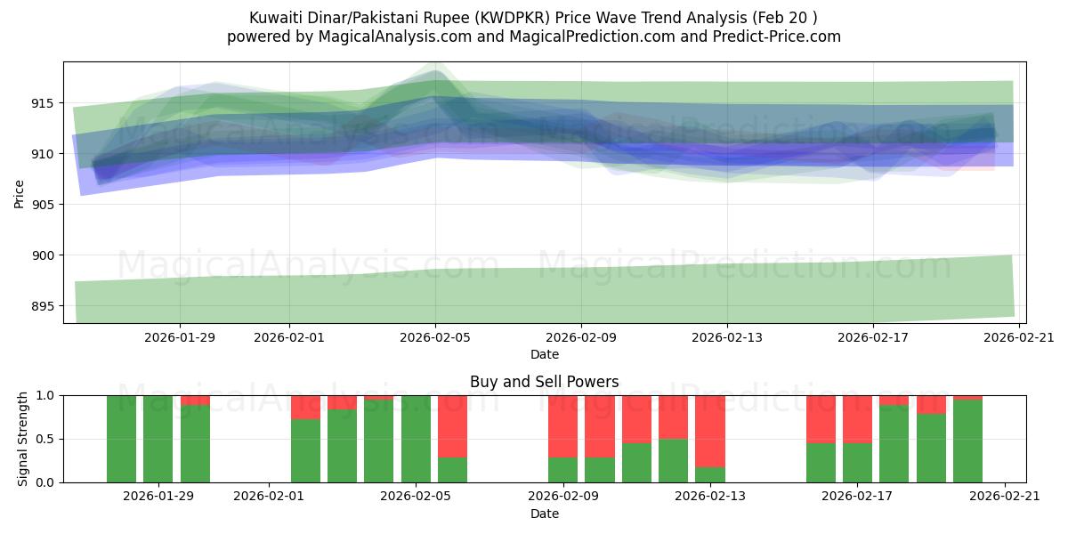  कुवैती दीनार/पाकिस्तानी रुपया (KWDPKR) Support and Resistance area (19 Feb) 