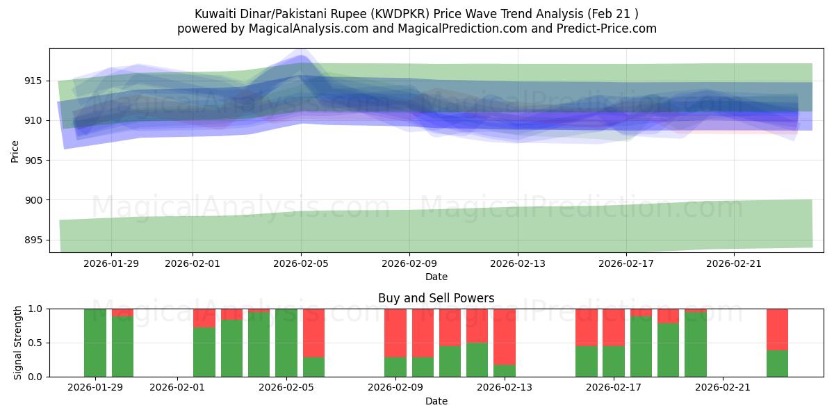  Dinar kuwaití/Rupia paquistaní (KWDPKR) Support and Resistance area (20 Feb) 