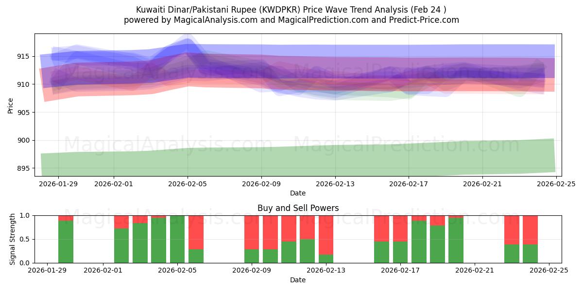  Dinar koweïtien/Roupie pakistanaise (KWDPKR) Support and Resistance area (23 Feb) 