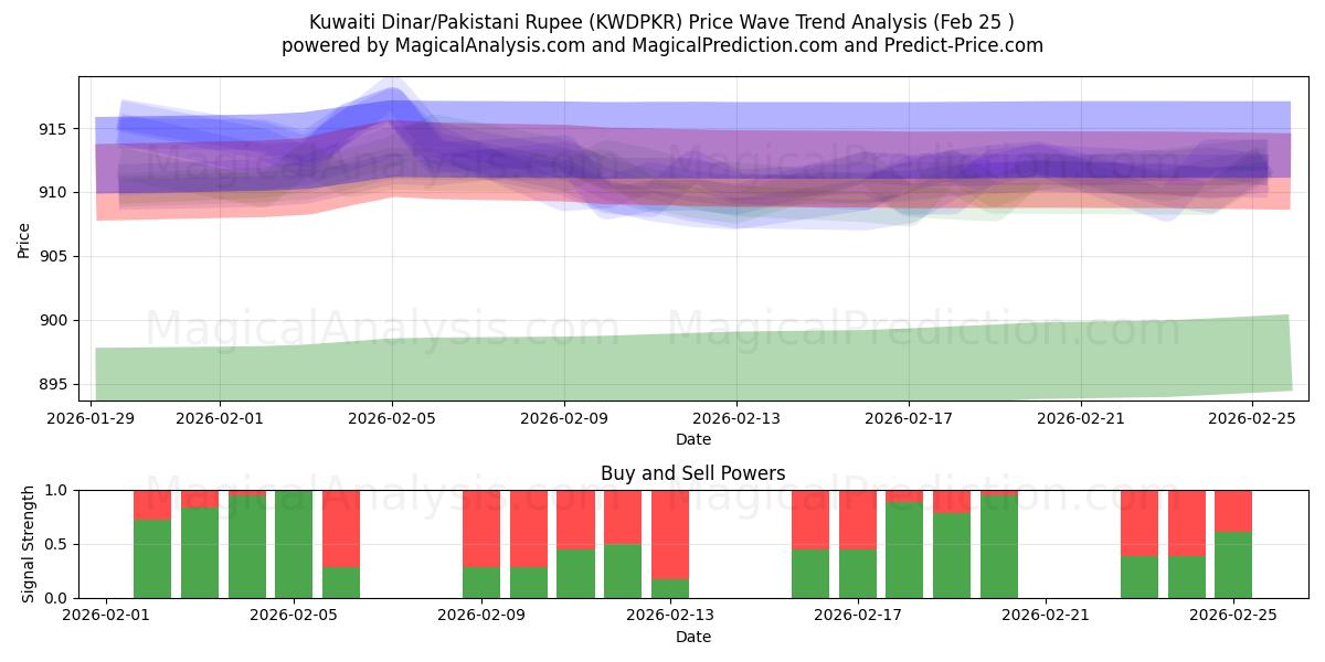  دینار کویت/روپیه پاکستان (KWDPKR) Support and Resistance area (24 Feb) 