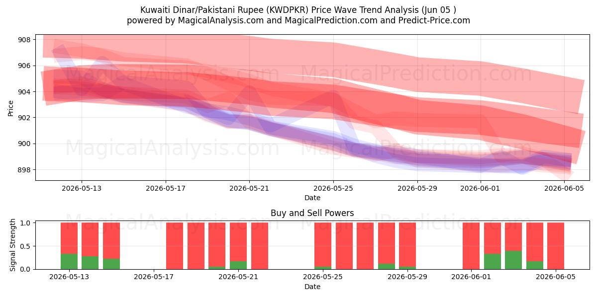  Dinar do Kuwait/Rúpia Paquistanesa (KWDPKR) Support and Resistance area (03 Jun) 
